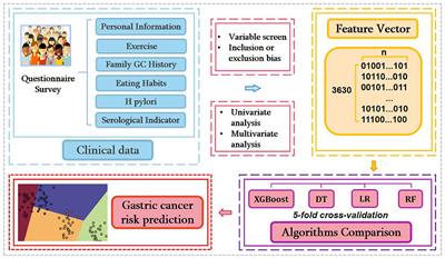 Machine learning: A non-invasive prediction method for gastric cancer based on a survey of lifestyle behaviors